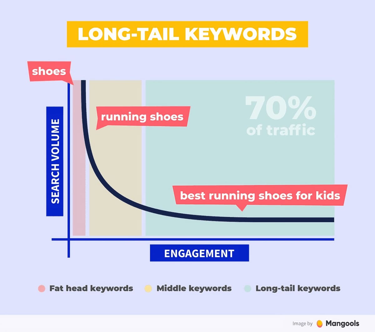 Long tail keywords