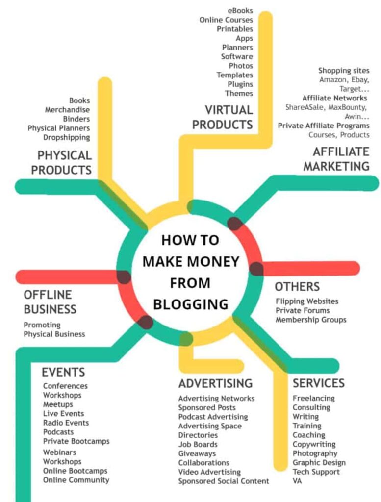 Money-from-bloging