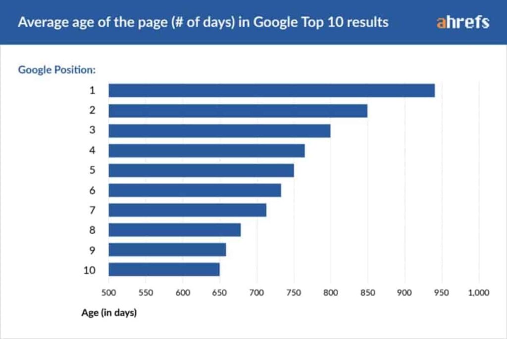 average-age-of-top-ranking-search-results-ahrefs