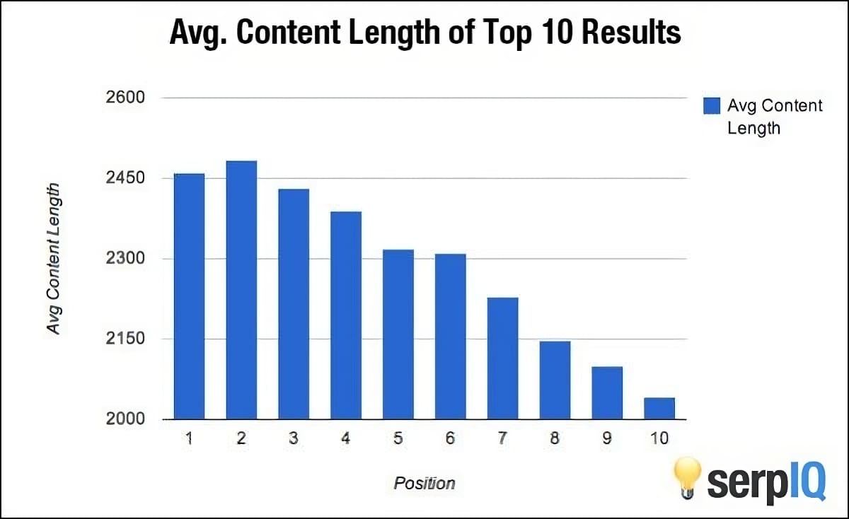 average content length graph