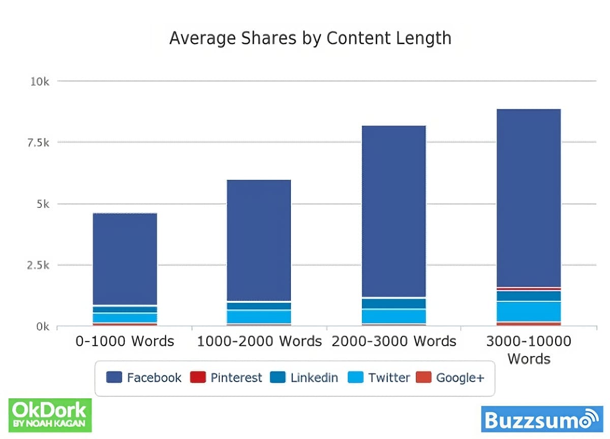 average shares by content length
