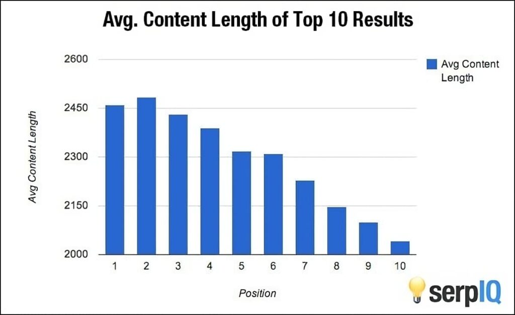 content lengths