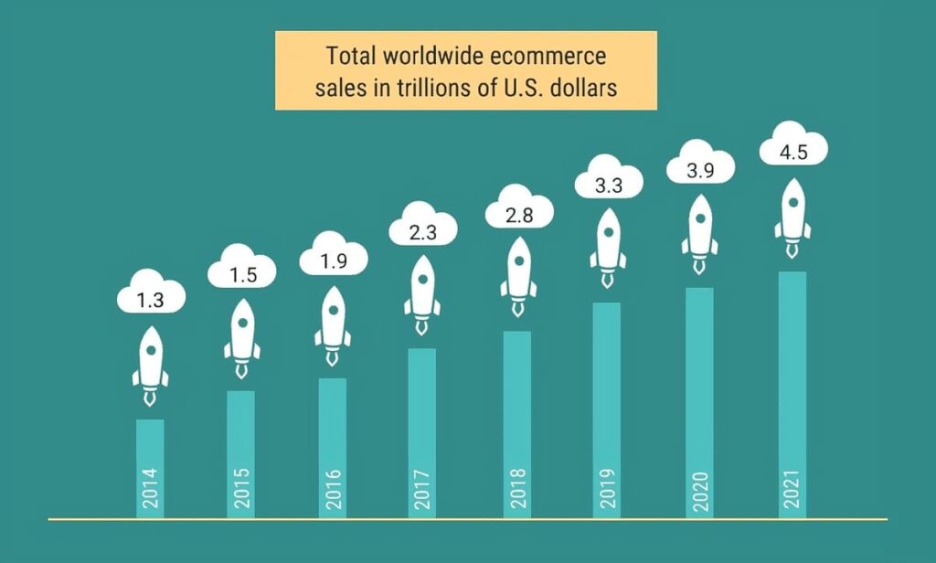 eCommerce Sales