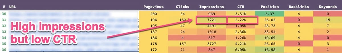 high impression low ctr