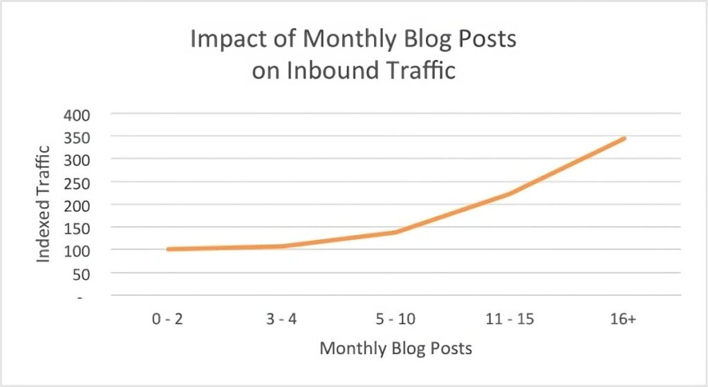 impact of monthly traffic